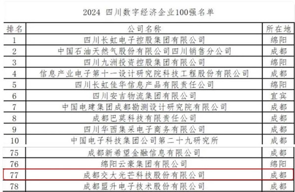 【交大光芒】交大光芒荣登2024年四川数字经济100强榜单1.jpg
